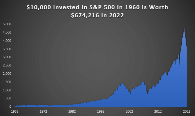 S&P 500 performance 1960-2022