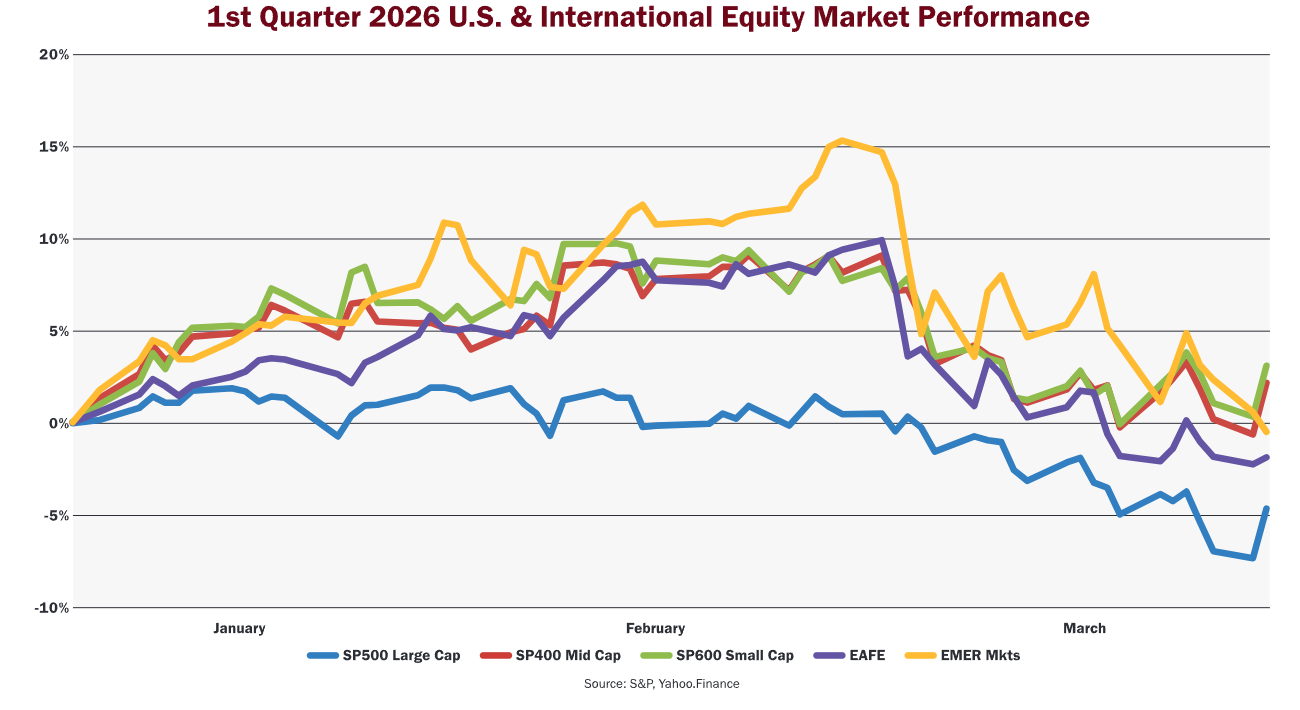 1st Quarter 2026 U.S. & International Equity Market Performance — line chart comparing SP500 Large Cap, SP400 Mid Cap, SP600 Small Cap, EAFE, and Emerging Markets from January through March 2026. Source: S&P, Yahoo Finance.