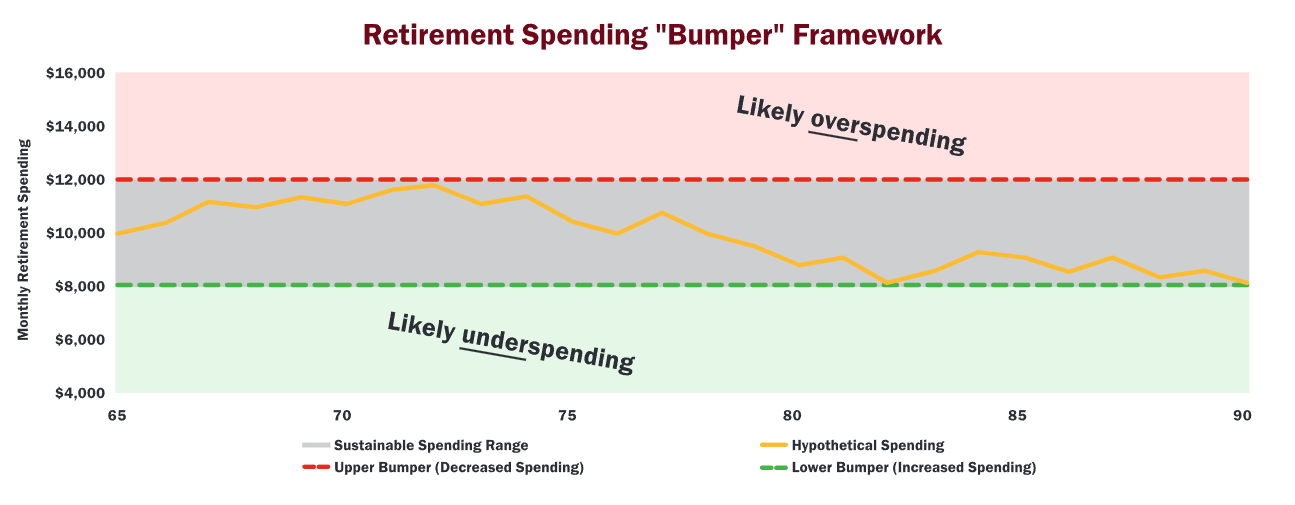 Retirement Spending "Bumper" Framework — chart showing hypothetical monthly spending from age 65 to 90 within a sustainable spending range, bounded by an upper bumper (likely overspending) and a lower bumper (likely underspending).
