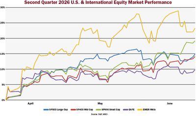 Second Quarter 2026 Market Review