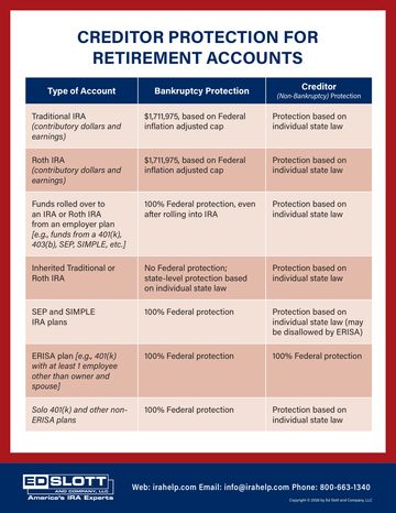 Creditor Protection for Retirement Accounts chart preview