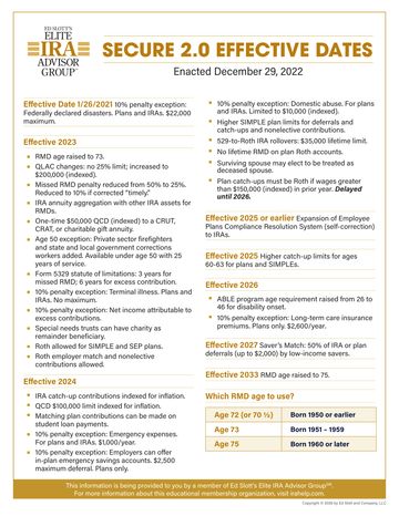 SECURE 2.0 Effective Dates chart preview